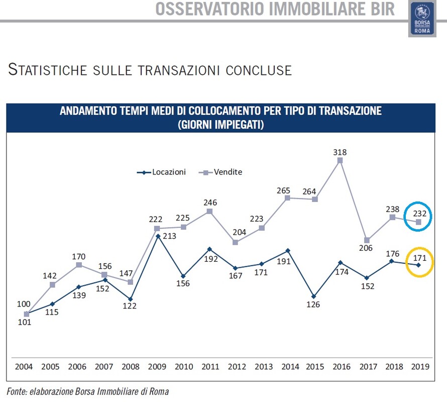 TEMPI MEDI DI COLLOCAMENTO BORSA IMMOBILIARE ROMA 2019 .jpg